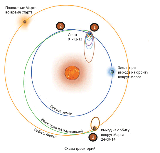 Траектория движения индийского спутника Марса МОМ