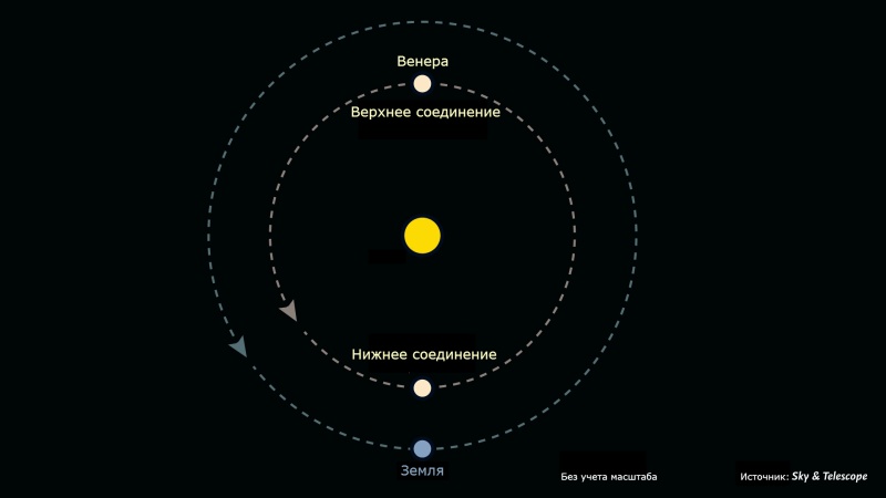 Какое расстояние от Земли до Венеры