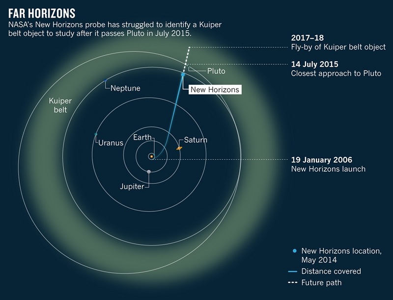Траектория Новых горизонтов Источник: NASA