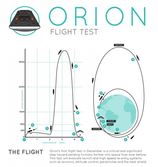Схема первого полета "Ориона"