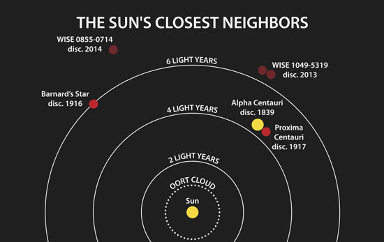Ближайшие соседи Солнца