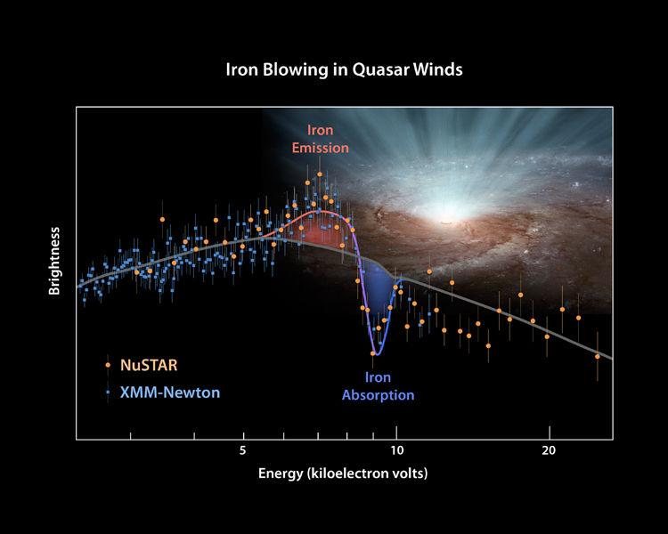 Результаты наблюдений телескопов XMM-Newton и NuSTAR 
