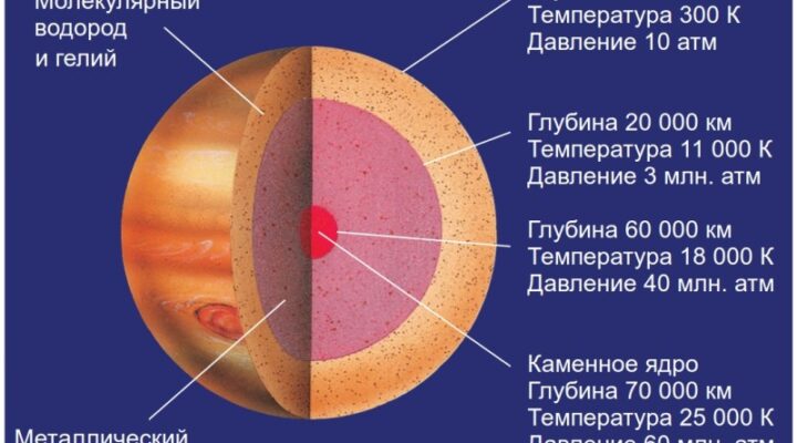 Из чего состоит Юпитер