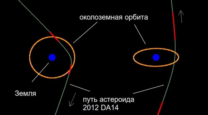 Большая полуось орбиты астероида. Орбиты астероидов. Околоземные орбиты.